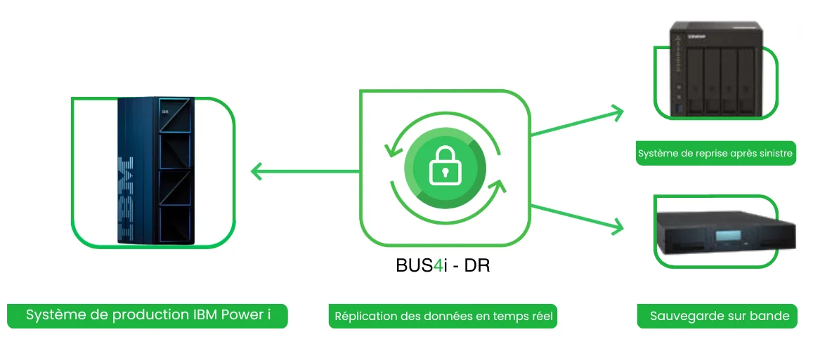 Schéma BUS4i DR : réplication des données en temps réel du système de production IBM Power i vers un système de reprise après sinistre et une sauvegarde sur bande